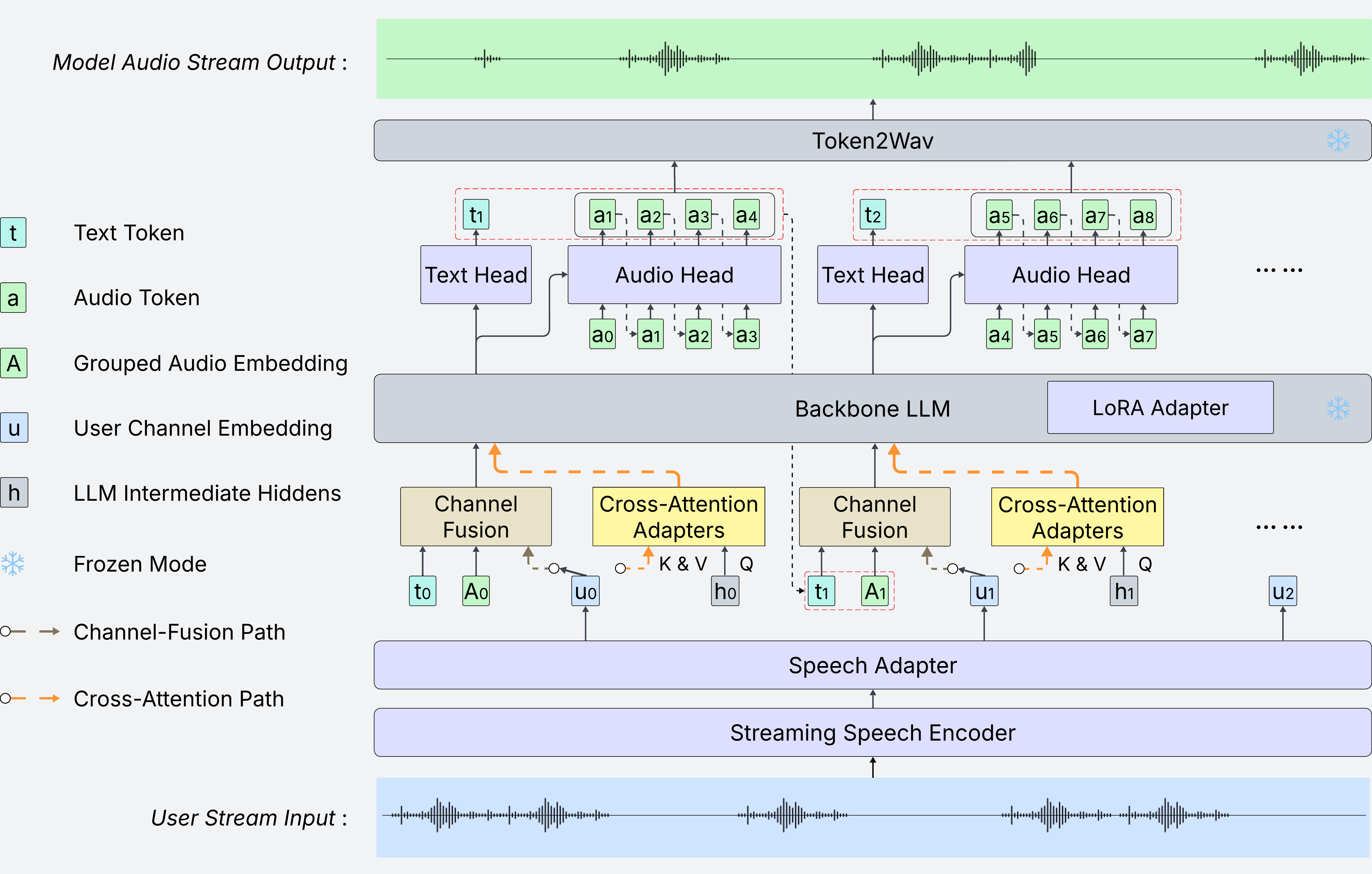 Architecture of full-duplex spoken dialogue with channel fusion and cross-attention routing.